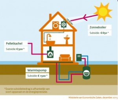 Is een warmtepomp iets voor u?